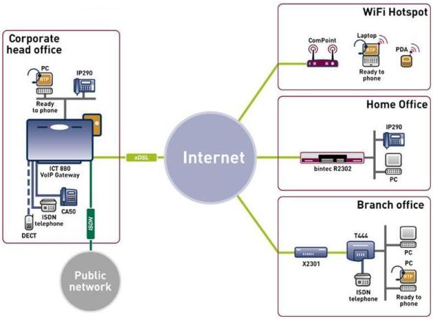 VoIP voorbeeld